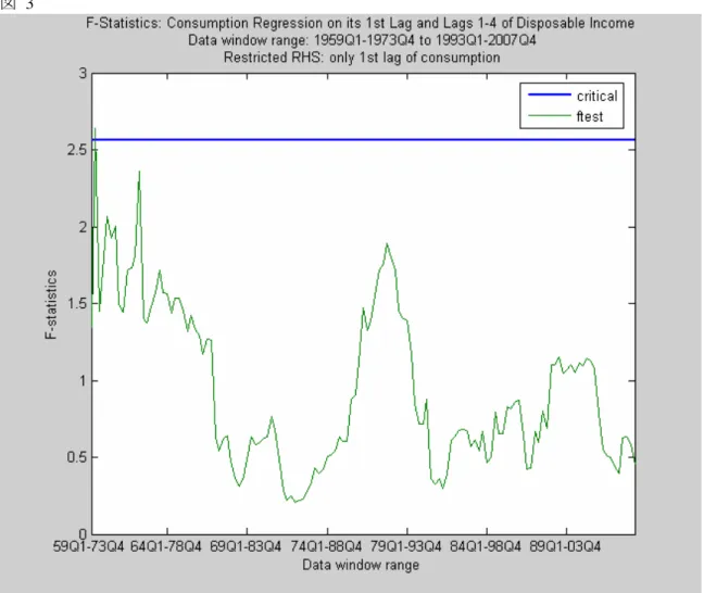 図 3  最後に、消費を自身の 1 期ラグ、S&amp;P 500 指数の 1～4 期ラグに回帰させた。Hall は、株価指数の ラグは消費について説明力をもつという結果を示している。図 4 は、ほとんどのウインドウで、 株価指数のラグは説明力をもたないという結果を示しており、Hall の結果とは異なる。本稿の結 果は、消費の 1 期ラグ以外の変数は説明力をもたないという Hall のもともとの仮説を支持するも のである。帰無仮説を棄却している初期のウインドウは、Hall のデータ期間(1948 年第 1 