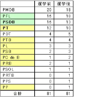 表 3  2004 年連邦上議員選挙の結果（決選投票後） 