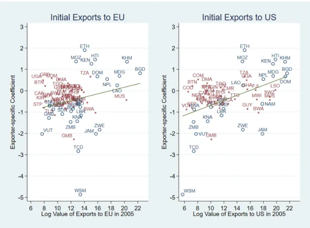 Figure 2. Exporter-specific ROO Impacts and Initial Export Levels 