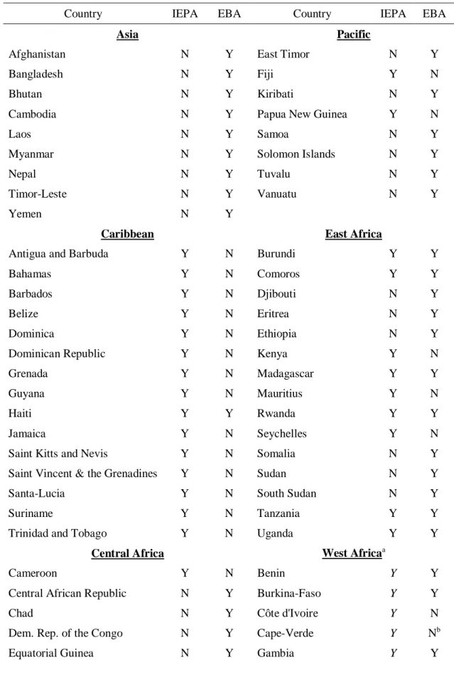 Table 1. List of Interim EPA Signatory Countries and EBA Beneficiaries 