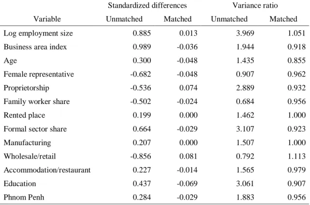 Table 5. Balancing between treatment and control groups 