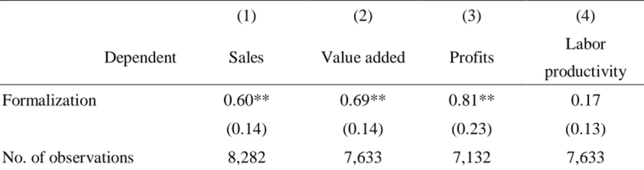 Table 6. PSM-DID estimation of formalization effects 