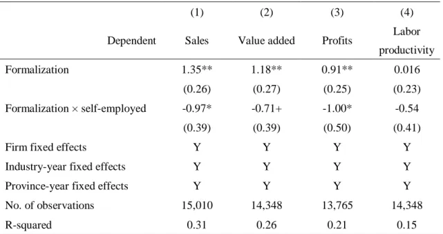 Table 8. PSW estimation of heterogeneous formalization effects 
