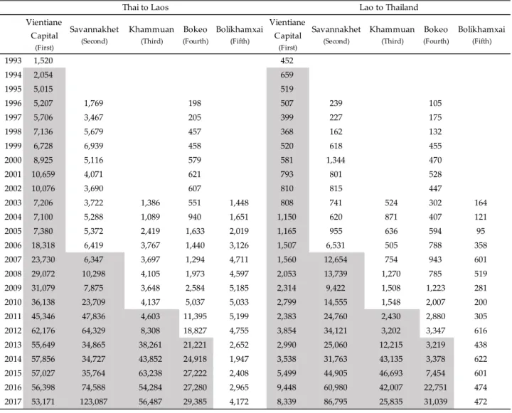 Table 1. Provincial trade with and without bridges 