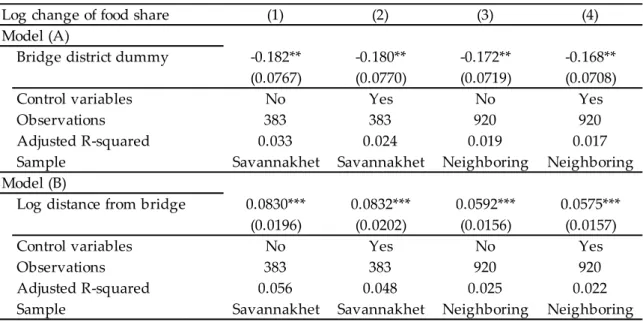 Table 3. Baseline result for food share 