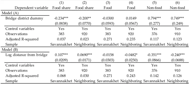 Table 9. Estimation result controlling for initial level of log total expenditure 