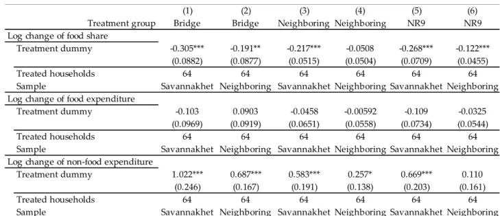 Table 10. Estimation result using propensity score matching    