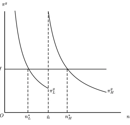 Figure 1: Industrialization Threshold