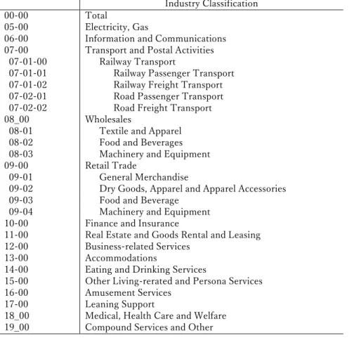 Table 2. Industry Classification of  index of Tertiary Industry