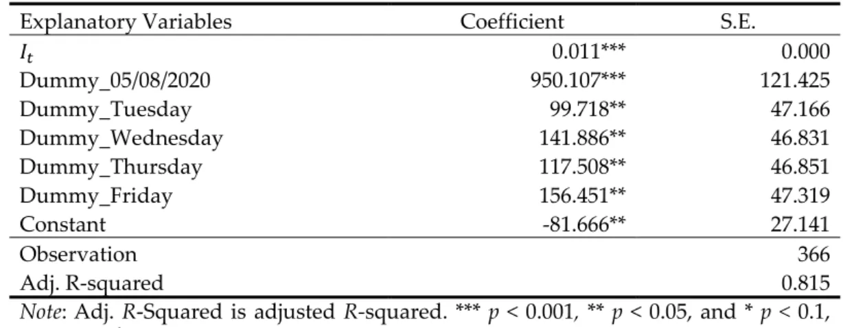 Table 4.  Estimation Result of Recovered Equation: Sample 01/01/2020-12/31/2020 