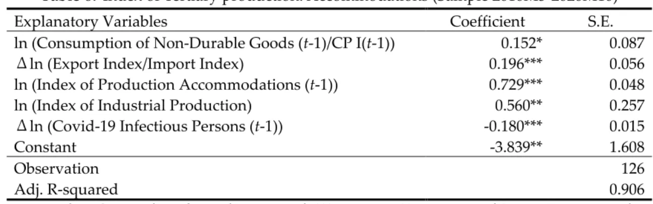 Table 6.  Index of Tertiary production: Accommodations (Sample 2010M5-2020M10) 