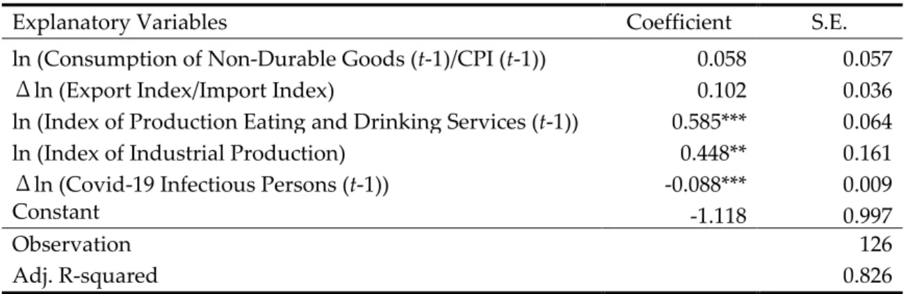 Table 7.  Index of Tertiary production: Eating and Drinking Services (Sample 2010M5-2020M10) 