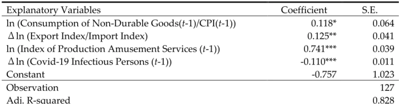 Table 8.  Index of Tertiary production: Amusement Services (Sample 2010M4-2020M10) 