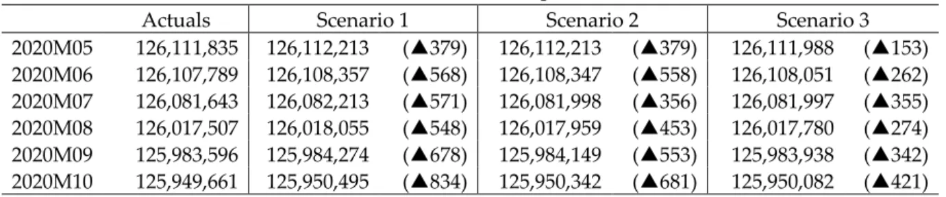 Table 9.  The Number of Susceptible Persons S 