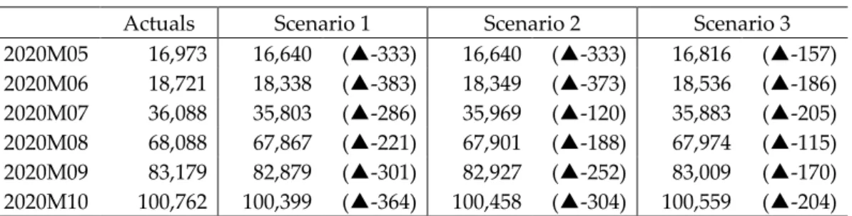 Table 10.  The Number of Infectious Persons: I 