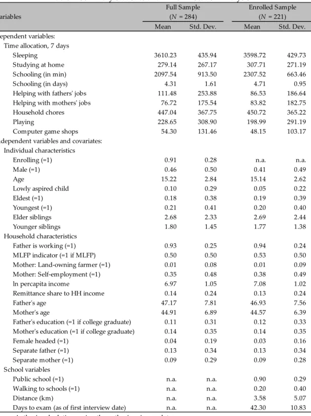 Table 1: Summary Statistics and Time-Allocation Analysis 