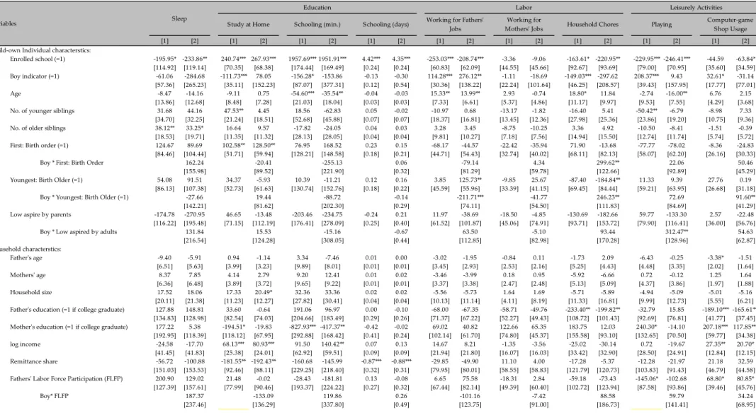 Table 2: Determinants of Child Time-Allocations (3SLS Estimators): Full Sample 