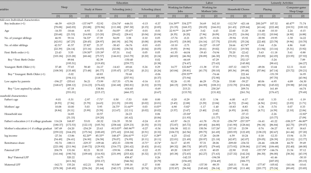Table 3: Determinants of Child Time-Allocations (3SLS Estimators): Enrolled Sample 