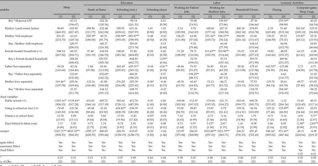 Table 3: Determinants of Child Time-Allocations (3SLS Estimators): Enrolled Sample (Cont.) 