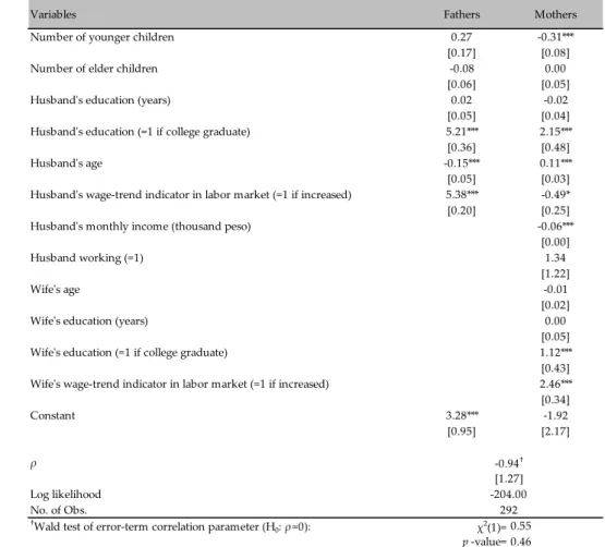 Table 4: Bivariate Probit Analysis of the Determinants of Labor Force Participations,  Husbands (Fathers), and Wives (Mothers) 