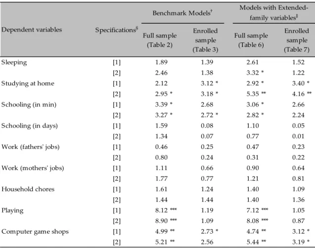 Table 8: Chi-square Statistics of Wu-Hausman Test in the 2SLS Estimations: MLFP 
