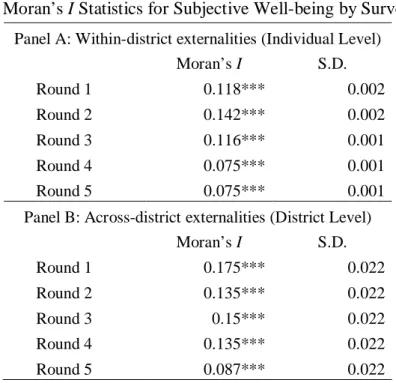 Table 1: Moran’s I Statistics for Subjective Well-being by Survey Round  Panel A: Within-district externalities (Individual Level) 