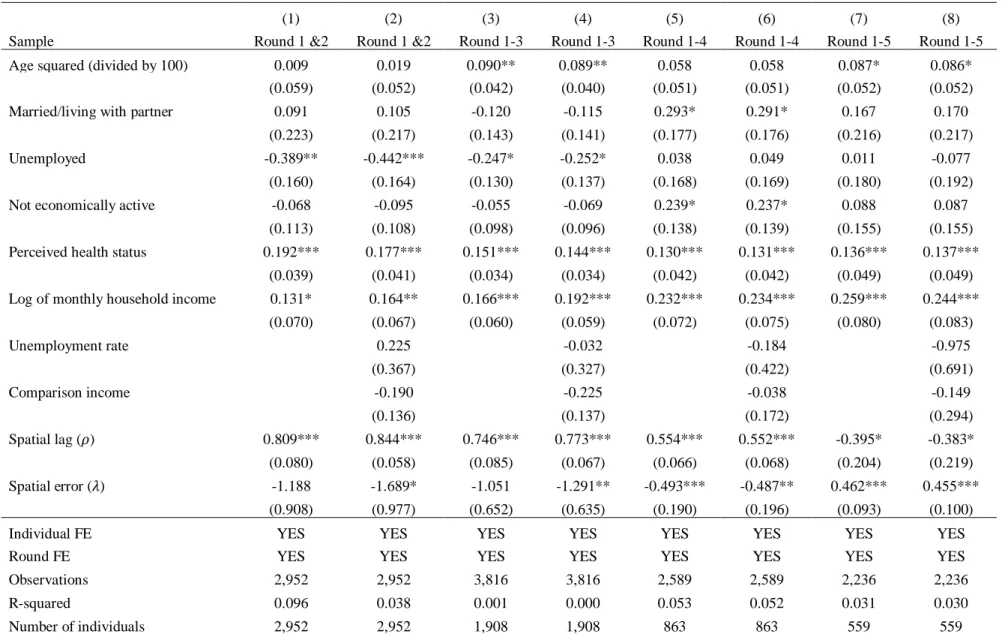 Table 3: Estimation Result of Spatial Econometric Model with Balanced Panel 