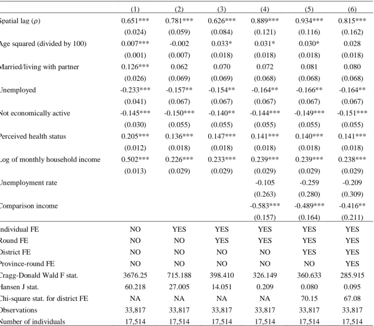 Table 4: Estimation Result of Spatial Econometric Model with Unbalanced Panel 