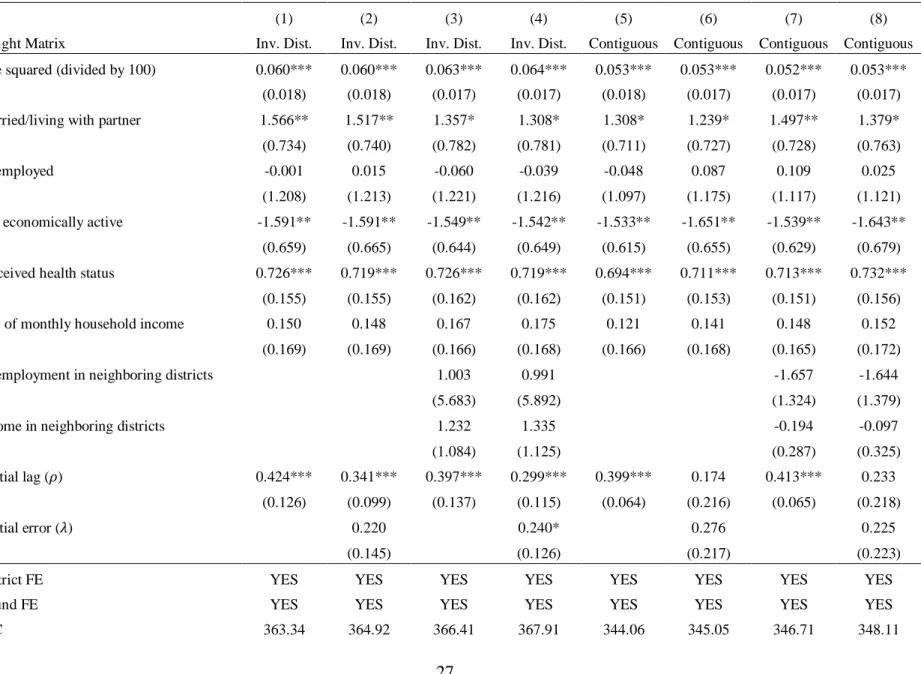 Table 5: Estimation Result of Spatial Econometric Model with District Panel 