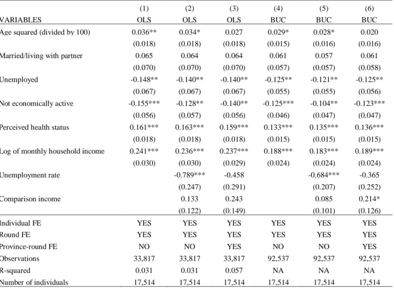 Table A2: Comparison between OLS and Ordered Logit Model (BUC) 