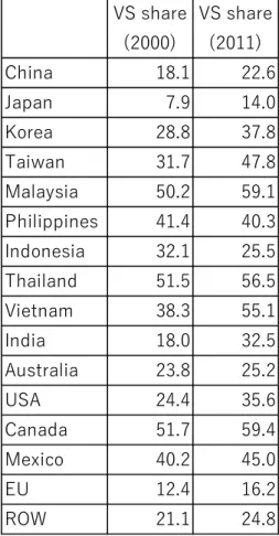 Table 3. VS (Foreign Content) Share: Motor Vehicle Sector in 16 Countries or Regions (2000,  2011) 