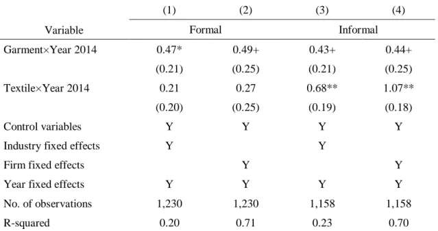 Table 7. Robustness to Alternative Performance Measure  Dependent: Log profit per worker 