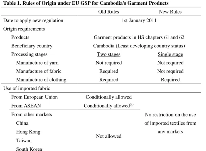 Table 1. Rules of Origin under EU GSP for Cambodia's Garment Products 