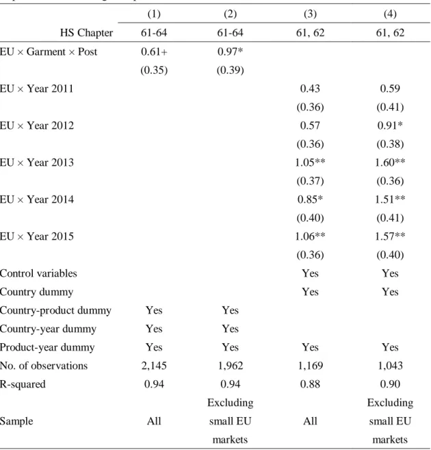 Table 5. Estimation Results of Alternative Specifications  Dependent variable: log of exports 
