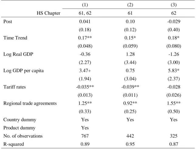 Table 6. Estimation Results of Export Substitution Effects  Dependent variable: log of exports to non-EU markets 