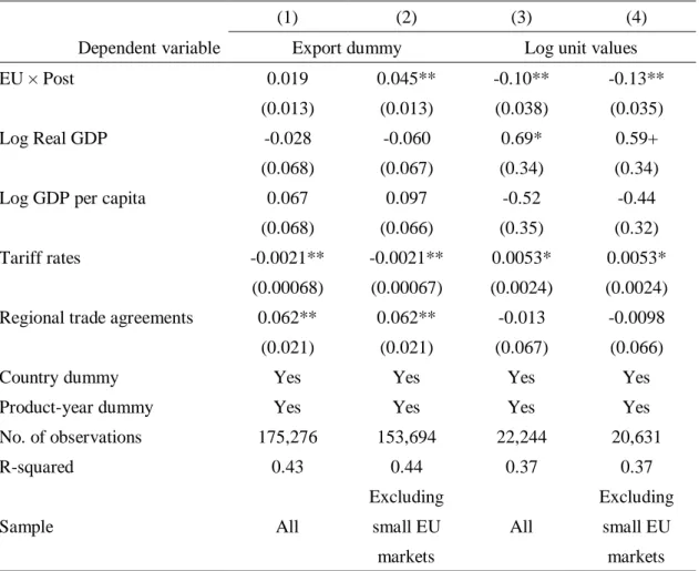 Table 7. Estimation Results of Export Variety and Price 