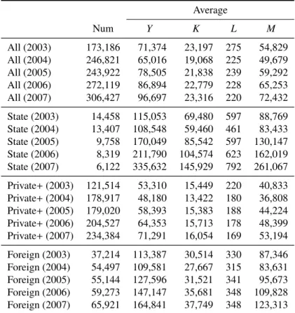Table 2: Summary of Firm-level Panel Data 1)