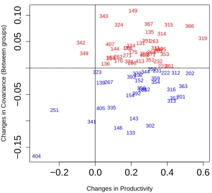 Figure 2: Changes in allocation e ﬃ ciency between ownership groups during 2004–2007
