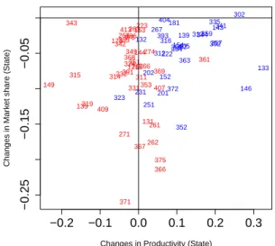 Figure 3: Source of the variation in ∆ cov(i) during 2004–2007 ˜