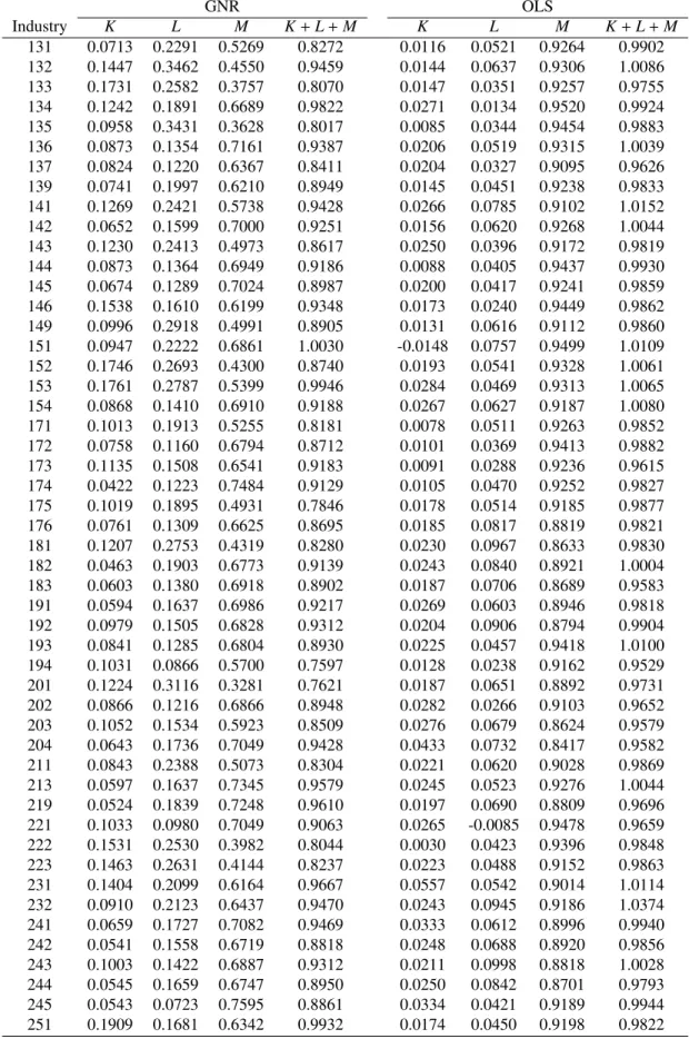 Table A1: Average Input Elasticities of Output (1) GNR OLS Industry K L M K + L + M K L M K + L + M 131 0.0713 0.2291 0.5269 0.8272 0.0116 0.0521 0.9264 0.9902 132 0.1447 0.3462 0.4550 0.9459 0.0144 0.0637 0.9306 1.0086 133 0.1731 0.2582 0.3757 0.8070 0.01