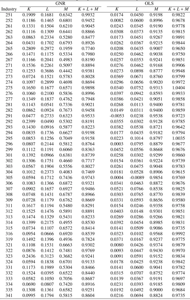Table A2: Average Input Elasticities of Output (2) GNR OLS Industry K L M K + L + M K L M K + L + M 251 0.1909 0.1681 0.6342 0.9932 0.0174 0.0450 0.9198 0.9822 252 0.1186 0.1465 0.6801 0.9452 0.0082 0.0600 0.8996 0.9678 261 0.1331 0.1504 0.6210 0.9045 0.02