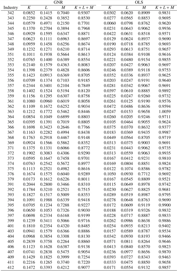 Table A3: Average Input Elasticities of Output (3) GNR OLS Industry K L M K + L + M K L M K + L + M 342 0.0852 0.1415 0.7040 0.9307 0.0302 0.0620 0.8909 0.9831 343 0.2250 0.2428 0.3852 0.8530 0.0277 0.0565 0.8853 0.9695 344 0.0579 0.4971 0.2150 0.7701 0.00