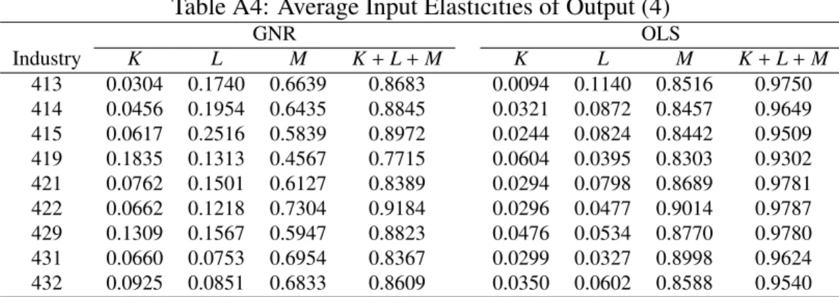 Table A4: Average Input Elasticities of Output (4) GNR OLS Industry K L M K + L + M K L M K + L + M 413 0.0304 0.1740 0.6639 0.8683 0.0094 0.1140 0.8516 0.9750 414 0.0456 0.1954 0.6435 0.8845 0.0321 0.0872 0.8457 0.9649 415 0.0617 0.2516 0.5839 0.8972 0.02