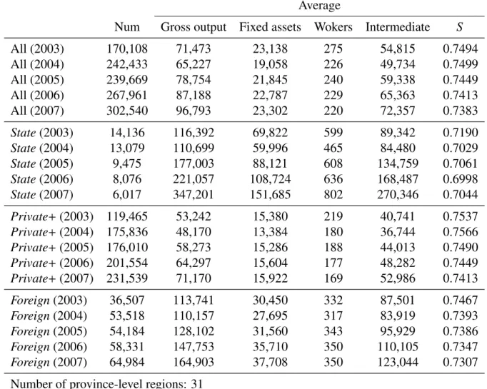 Table 1: Summary statistics 1) Average