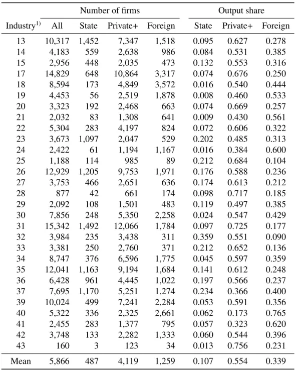 Table 2: Number of firms and output share by industry in 2003