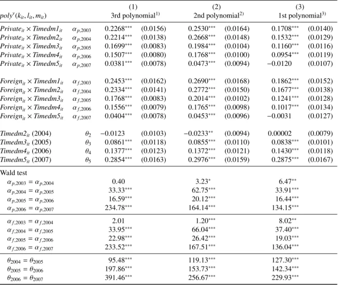 Table 5: Changes in the relative market power