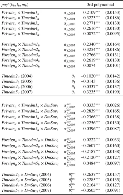 Table 6: Changes in the relative market power of surviving firms poy v (k it , l it , m it ) 3rd polynomial Private it × Timedm1 it α p , 2003 0.2109 ∗∗∗ (0.0153) Private it × Timedm2 it α p , 2004 0.3223 ∗∗∗ (0.0186) Private it × Timedm3 it α p , 2005 0.2