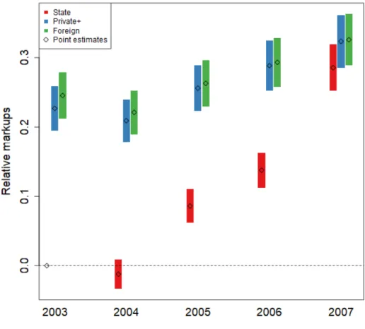 Figure 1: Changes in the relative markups