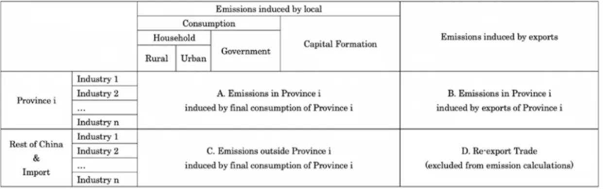Table 2. The Carbon Emissions Transfer Matrix, Under an Extended Provincial IO Table. 