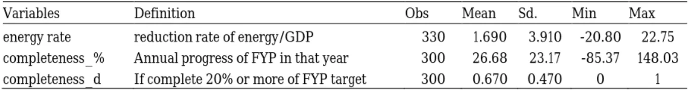 Table 3. Statistical Descriptions of Major Policy Variables. 